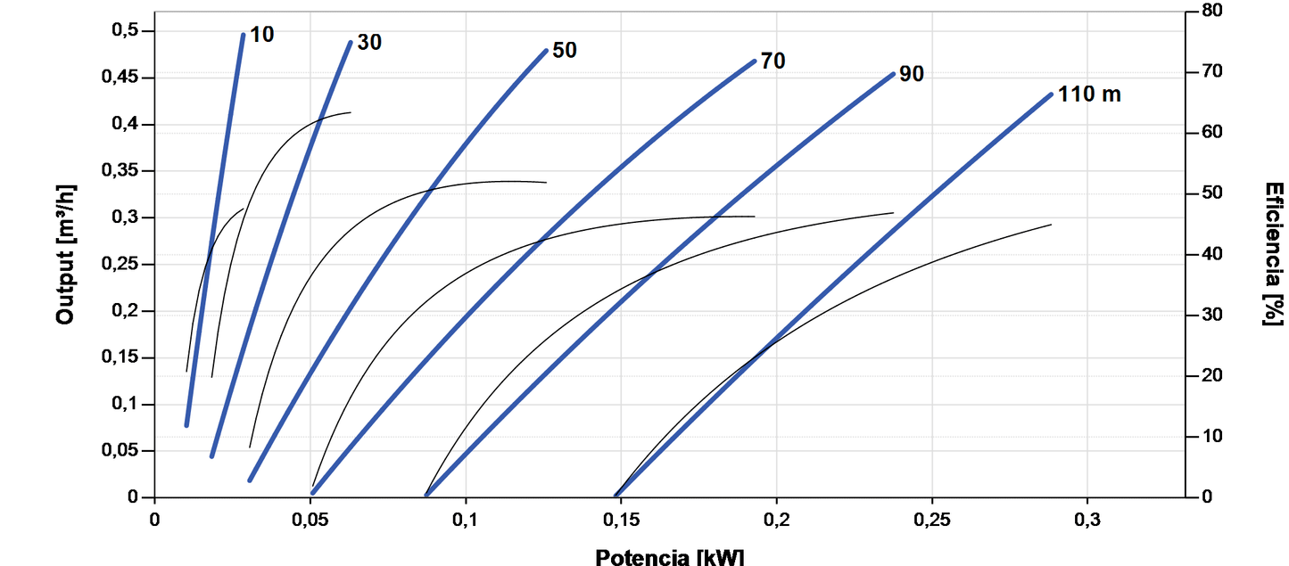 Lorentz PS2-150 BOOST-125 Surface Solar Pump 0.50 m³/h 110 m Centrifugal with Controller