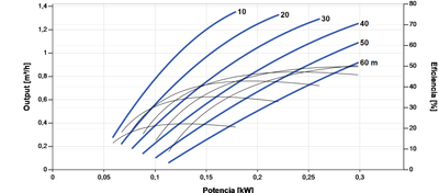 Lorentz PS2-150 AHRE-07S 1.4 m³/h 60 m helical submersible solar pump with controller