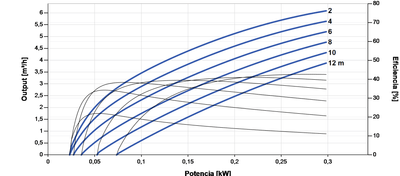 Lorentz PS2-150 C-SJ5-4 Submersible Solar Pump 6.1 m³/h 12 m centrifugal with controller