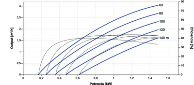 Lorentz PS2-1800 C-SJ1-25 Submersible Solar Pump 3.0 m³/h 140 m centrifugal with controller