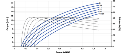 Lorentz PS2-1800 C-SJ12-4 Submersible Solar Pump 20m³/h 18m centrifugal with controller