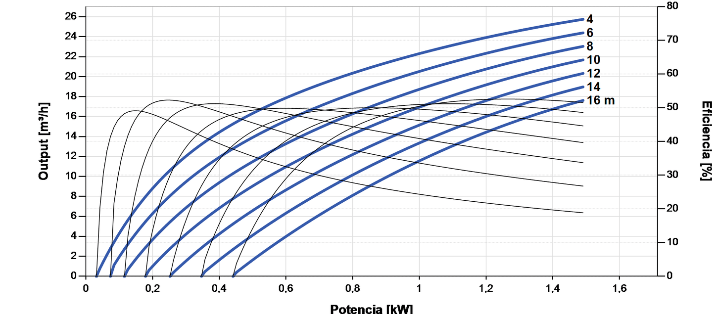 Lorentz PS2-1800 C-SJ17-2 26m³/h 16m centrifugal submersible solar pump with controller