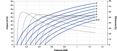 Lorentz PS2-1800 C-SJ42-1 Submersible Solar Pump 53 m³/h 8 m centrifugal with controller