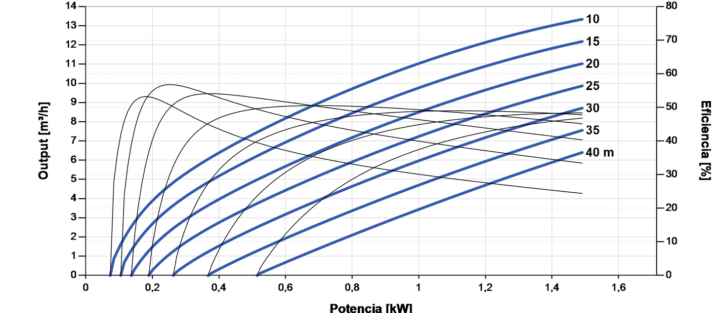 Lorentz PS2-1800 C-SJ8-7 Submersible Solar Pump 13m³/h 40m centrifugal with controller