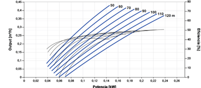 Lorentz PS2-1800 HRE-03 0.43 m³/h 120 m Helicoidal Submersible Solar Pump with Controller