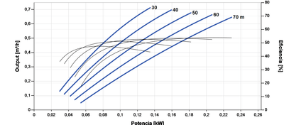 Lorentz PS2-1800 HRE-04 0.71 m³/h 70 m Helical Submersible Solar Pump with Controller