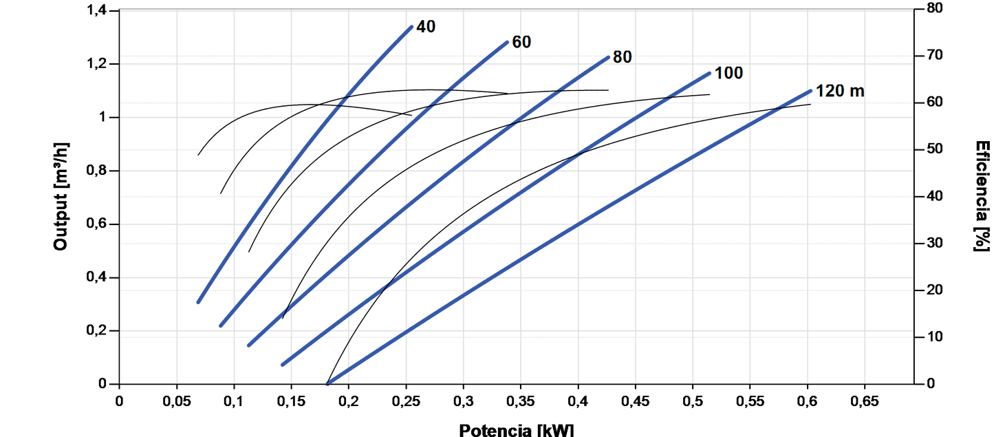 Lorentz PS2-1800 HRE-07 1.3m³/h 120m Helicoidal Submersible Solar Pump with Controller