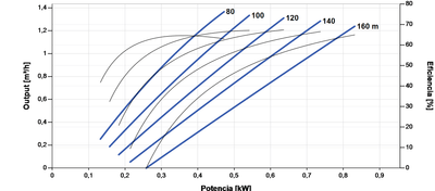 Lorentz PS2-1800 HRE-07H 1.4m³/h 160m Helicoidal Submersible Solar Pump with Controller