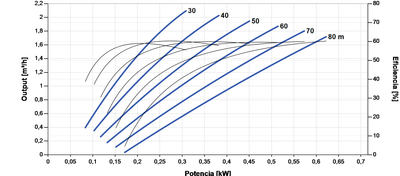 Lorentz PS2-1800 HRE-10 2.1m³/h 80m Helicoidal Submersible Solar Pump with Controller