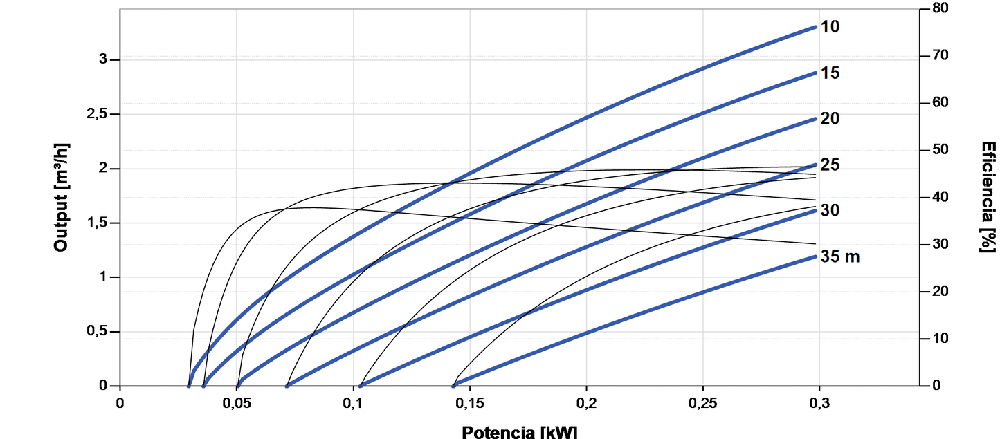 Lorentz PS2-200 C-SJ3-9 Submersible Solar Pump 3.3 m³/h 35 m centrifugal with controller