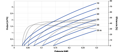 Lorentz PS2-200 C-SJ3-9 Submersible Solar Pump 3.3 m³/h 35 m centrifugal with controller