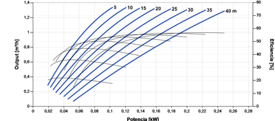 Lorentz PS2-200 HRE-07 1.3m³/h 40m Helical Submersible Solar Pump with Controller