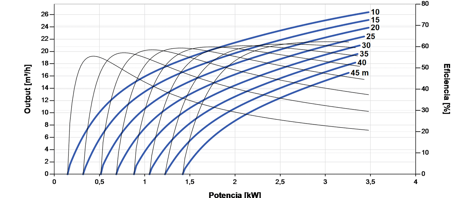 Lorentz PS2-4000 C-SJ17-4 26m³/h 45m Submersible Solar Centrifugal Pump with Controller