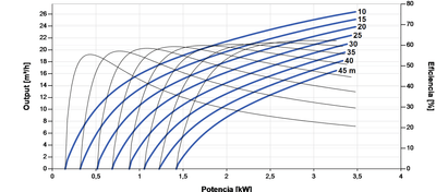 Lorentz PS2-4000 C-SJ17-4 26m³/h 45m Submersible Solar Centrifugal Pump with Controller