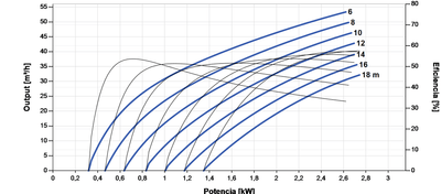 Lorentz PS2-4000 C-SJ42-2 Submersible Solar Pump 53 m³/h 18 m Centrifugal with Controller