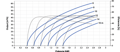 Lorentz PS2-4000 C-SJ60-2-2 Submersible Solar Pump 61 m³/h 16 m Centrifugal with Controller