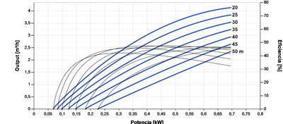 Lorentz PS2-600 C-SJ3-9 Submersible Solar Pump 4.1 m³/h 50 m centrifugal with controller