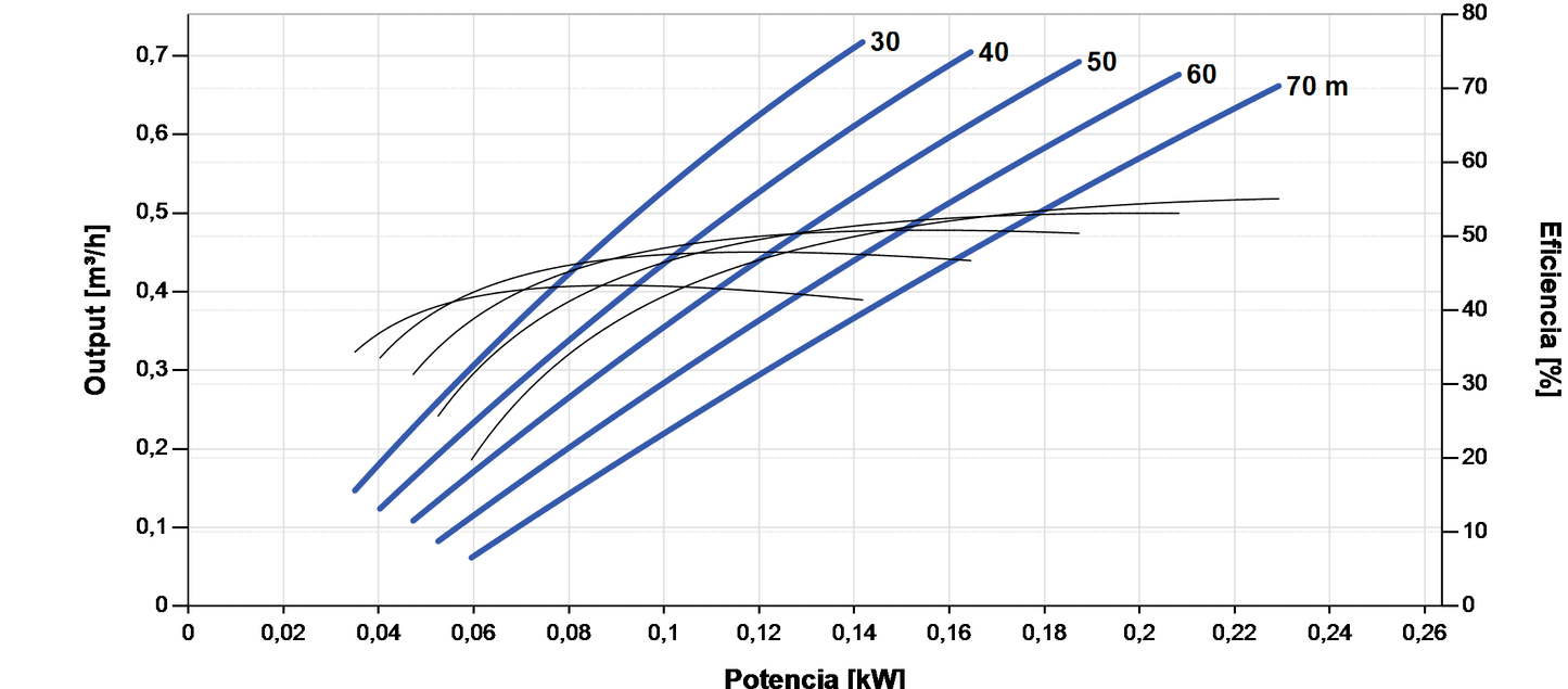 Lorentz PS2-600 HRE-04 0.73 m³/h 90 m Helical Submersible Solar Pump with Controller