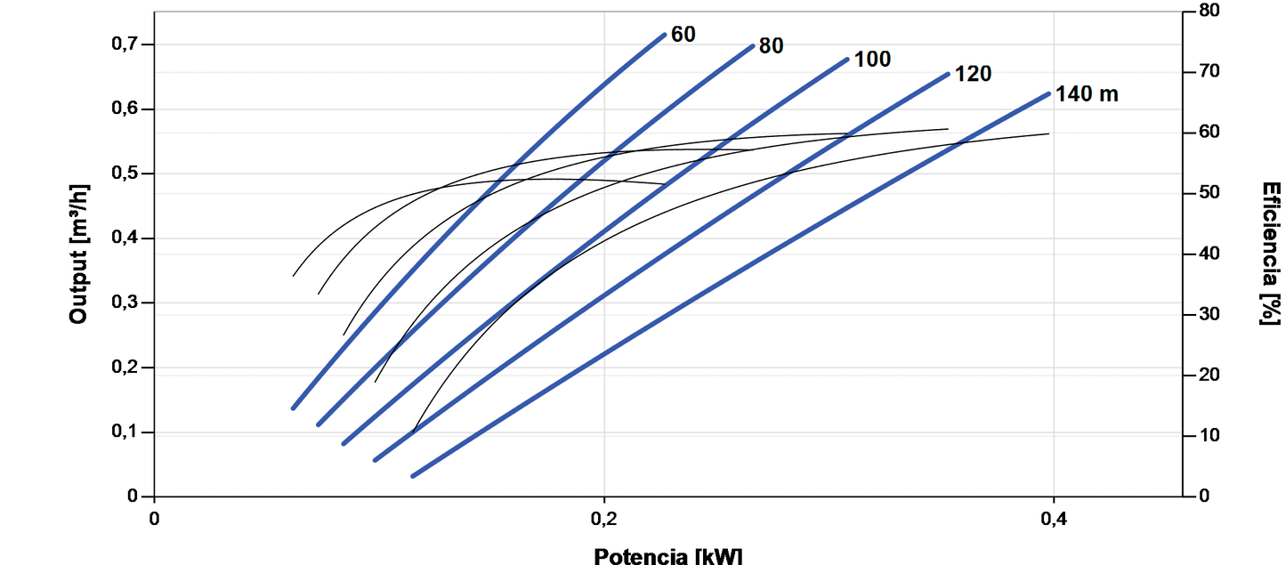 Lorentz PS2-600 HRE-04H 0.73 m³/h 110 m Helical Submersible Solar Pump with Controller