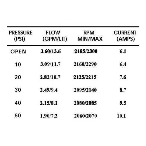 Shurflo Pressure Pump 12V 13.6 l/min 50 PSI 2088-313-145