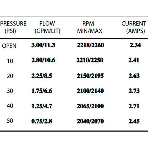 Shurflo Pressure Pump 24V 11.3 l/min 50 PSI 2088-474-144