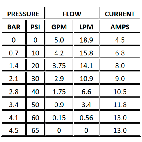 Shurflo Pressure Pump 12V 18.9 l/min 60 PSI 5050-2301-C011