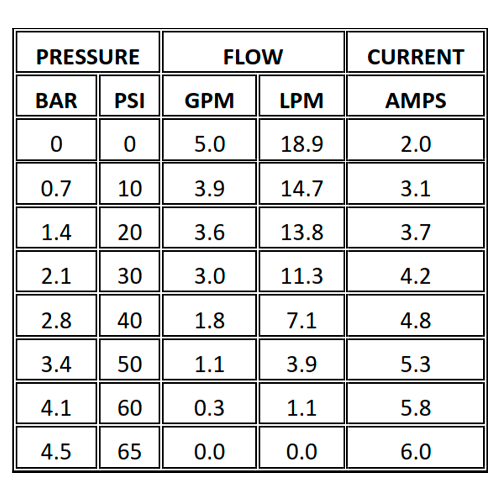 Shurflo Pressure Pump 24V 18.9 l/min 60 PSI 5050-2301-G011