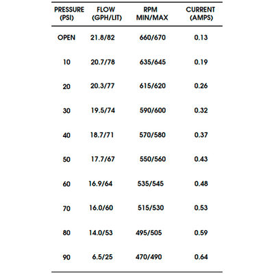 Shurflo Pressure Pump 24/36V 1.37 l/min 90 PSI 8005-952-480