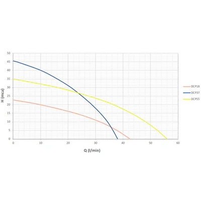 ZIRI DCP37-24V 370W 46m 2.3m³/h Surface Solar Pump