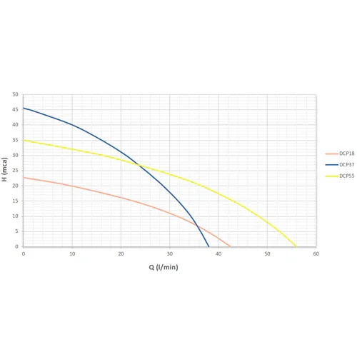 ZIRI DCP55-48V 550W 35m 3.3m³/h Surface Solar Pump