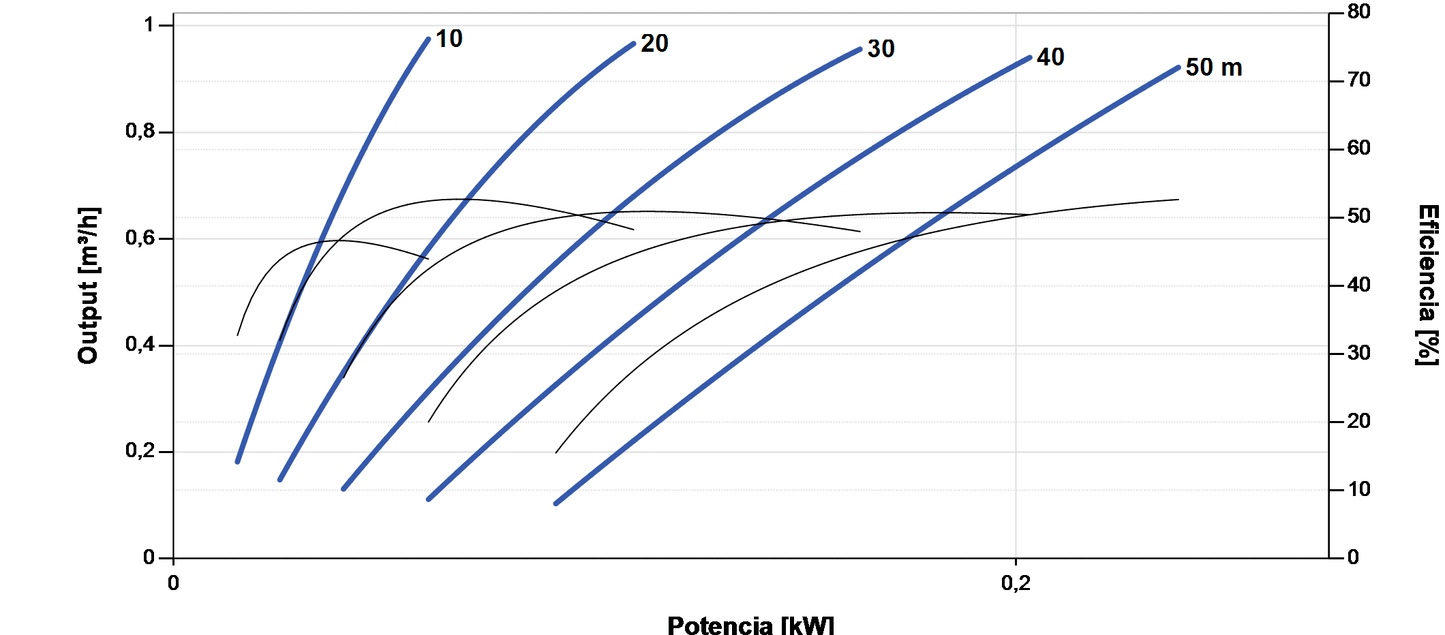 Lorentz PS2-150 BOOST-240 Surface Solar Pump 0.98 m³/h 50 m Centrifugal with Controller