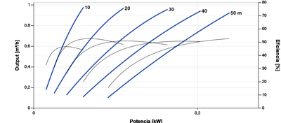 Lorentz PS2-150 BOOST-240 Surface Solar Pump 0.98 m³/h 50 m Centrifugal with Controller