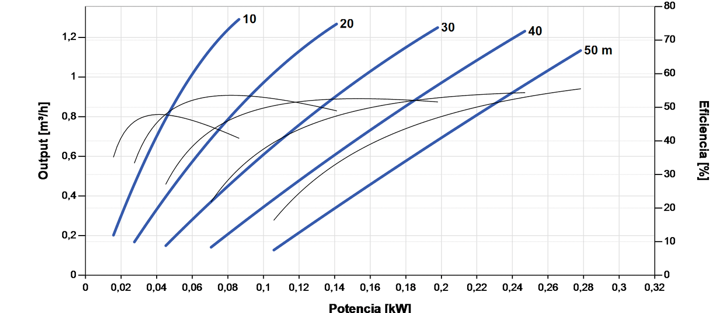Lorentz PS2-150 BOOST-330 Surface Solar Pump 1.3 m³/h 50 m Centrifugal with Controller