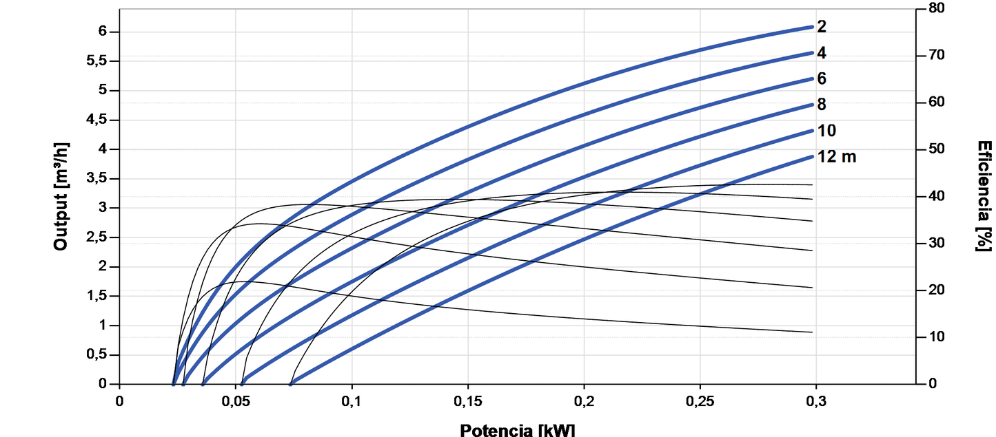 Lorentz PS2-150 C-SJ5-4 Submersible Solar Pump 6.1 m³/h 12 m centrifugal with controller