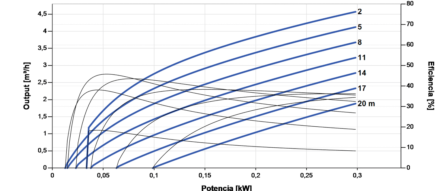 Lorentz PS2-150 C-SJ5-8 Submersible Solar Pump 4.6 m³/h 20 m centrifugal with controller