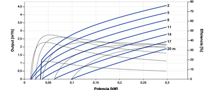 Lorentz PS2-150 C-SJ5-8 Submersible Solar Pump 4.6 m³/h 20 m centrifugal with controller