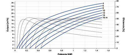Lorentz PS2-1800 C-SJ17-2 26m³/h 16m centrifugal submersible solar pump with controller