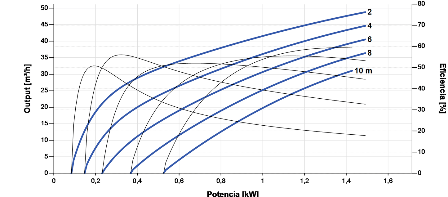 Lorentz PS2-1800 C-SJ30-1 Submersible Solar Pump 49 m³/h 10 m centrifugal with controller