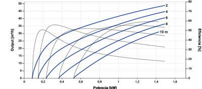 Lorentz PS2-1800 C-SJ30-1 Submersible Solar Pump 49 m³/h 10 m centrifugal with controller