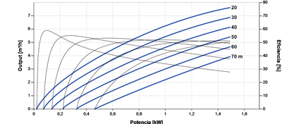 Lorentz PS2-1800 C-SJ5-12 Submersible Solar Pump 7.6 m³/h 70 m centrifugal with controller