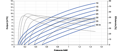 Lorentz PS2-1800 C-SJ8-7 Submersible Solar Pump 13m³/h 40m centrifugal with controller