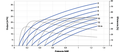 Lorentz PS2-1800 CS-37-1 Solar Purifier 36m³/h 14m Centrifugal with Controller
