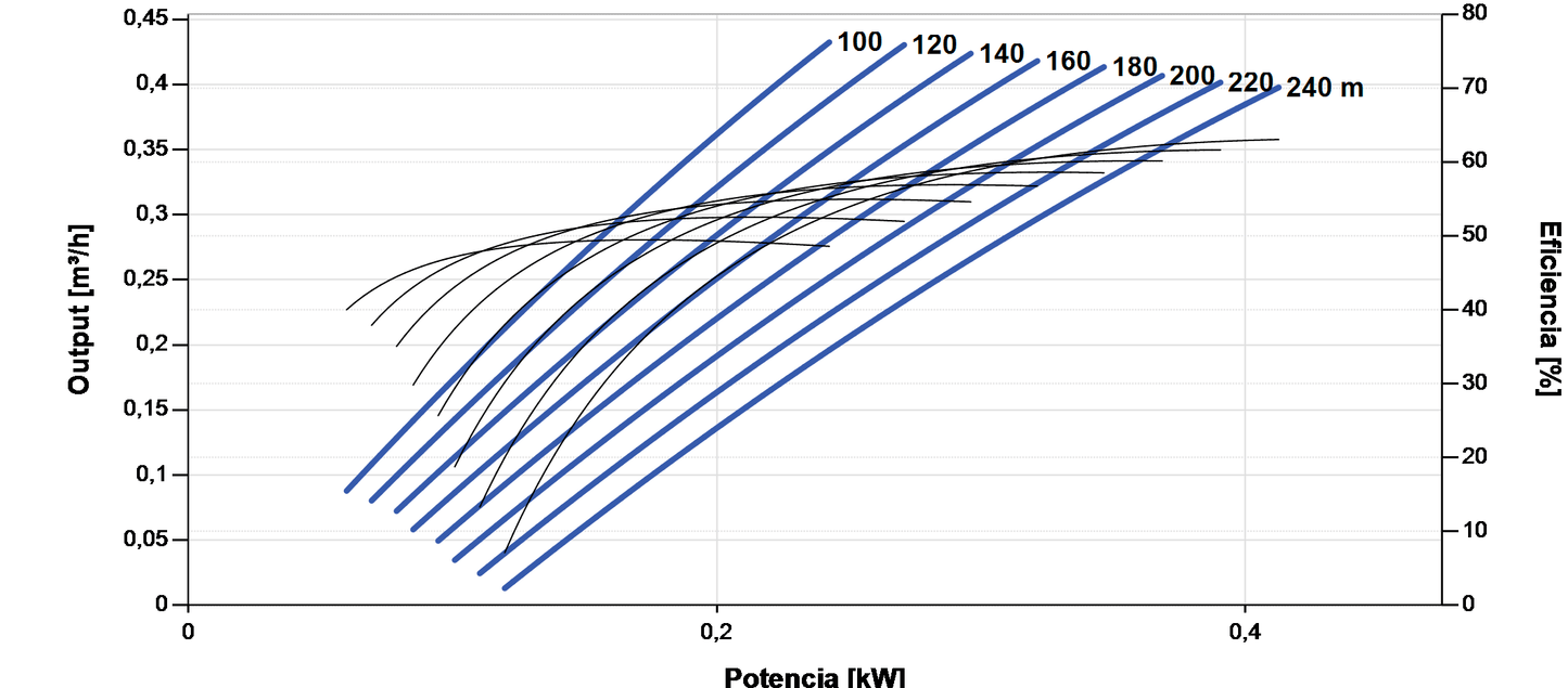 Lorentz PS2-1800 HRE-03H 0.43 m³/h 240 m Helicoidal Submersible Solar Pump with Controller