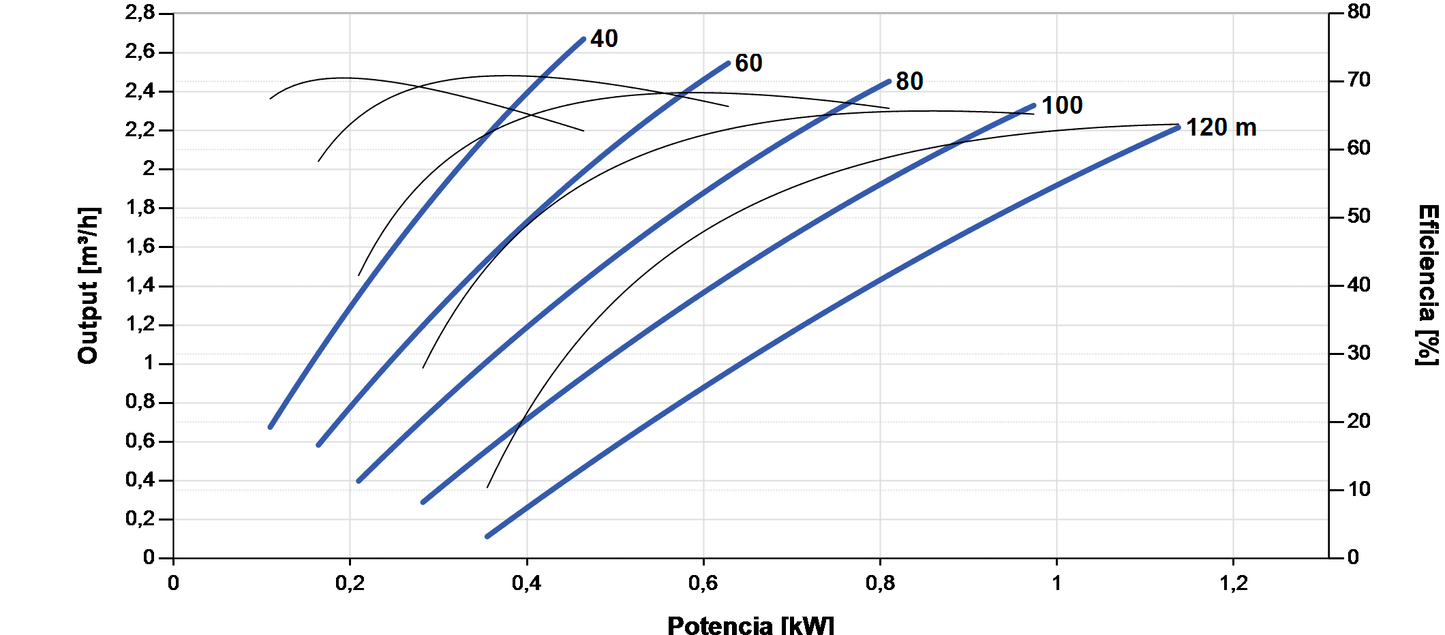 Lorentz PS2-1800 HRE-14H 2.7m³/h 120m Helicoidal Submersible Solar Pump with Controller