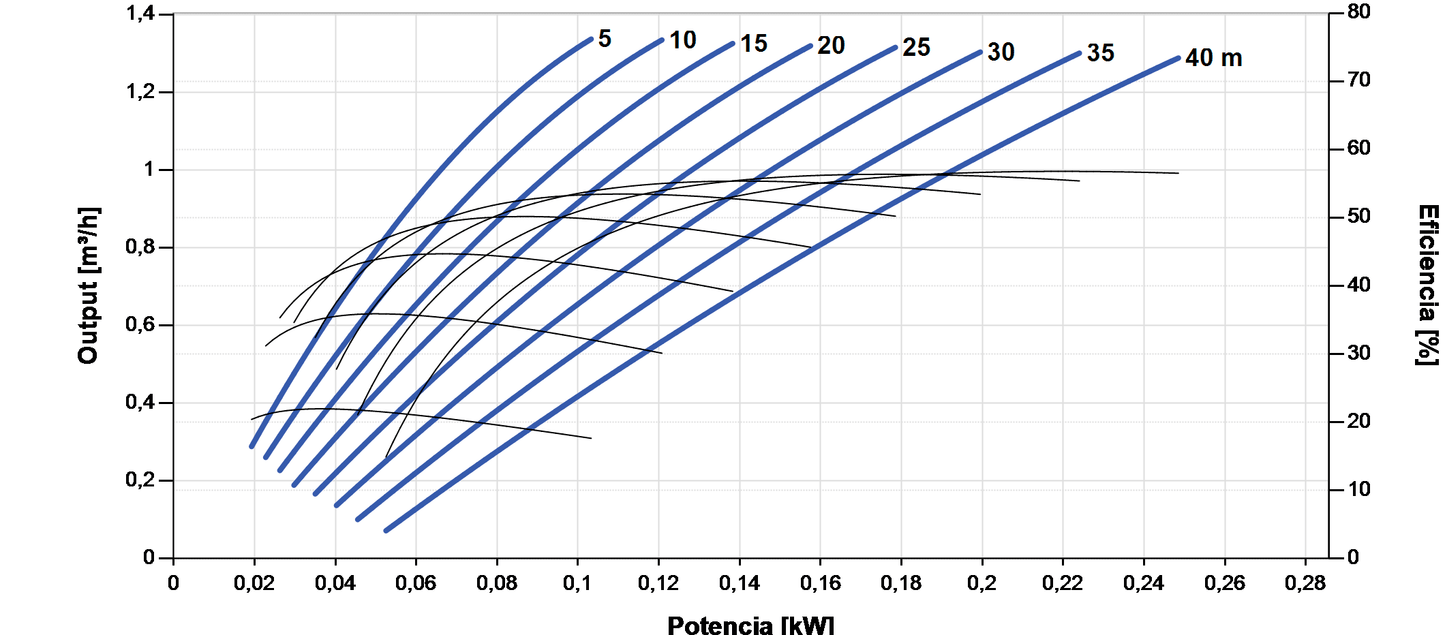 Lorentz PS2-200 HRE-07 1.3m³/h 40m Helical Submersible Solar Pump with Controller