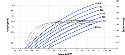 Lorentz PS2-4000 C-SJ3-32 Submersible Solar Pump 4.2 m³/h 220 m Centrifugal with Controller