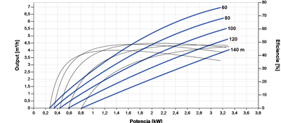 Lorentz PS2-4000 C-SJ5-25 Submersible Solar Pump 7.0 m³/h 140 m Centrifugal with Controller