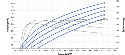 Lorentz PS2-600 C-SJ5-8 Submersible Solar Pump 6.5 m³/h 30 m centrifugal with controller