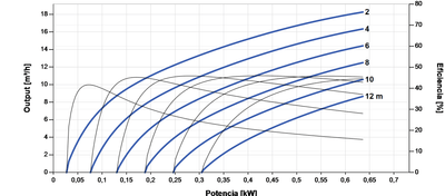 Lorentz PS2-600 CS-17-1 Solar Water Treatment Plant 18m³/h 12m Centrifugal with Controller