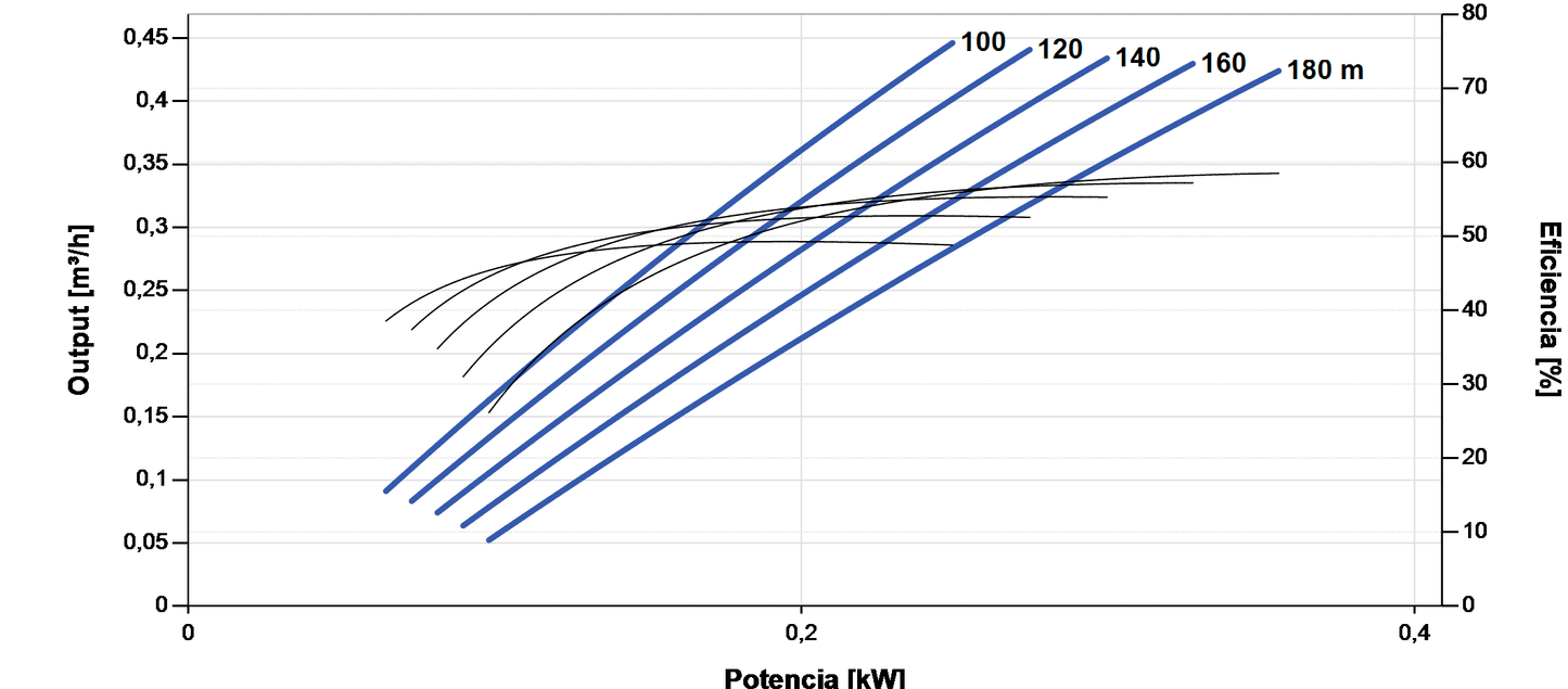 Lorentz PS2-600 HRE-03H 0.5 m³/h 120 m Helical Submersible Solar Pump with Controller